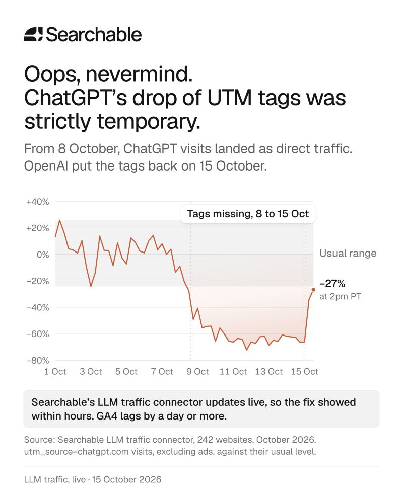 Searchable chart shared by Ivan Slobodin showing ChatGPT UTM-tagged traffic beginning to recover on October 15, while remaining 27% below its usual level at 2 p.m. Pacific.