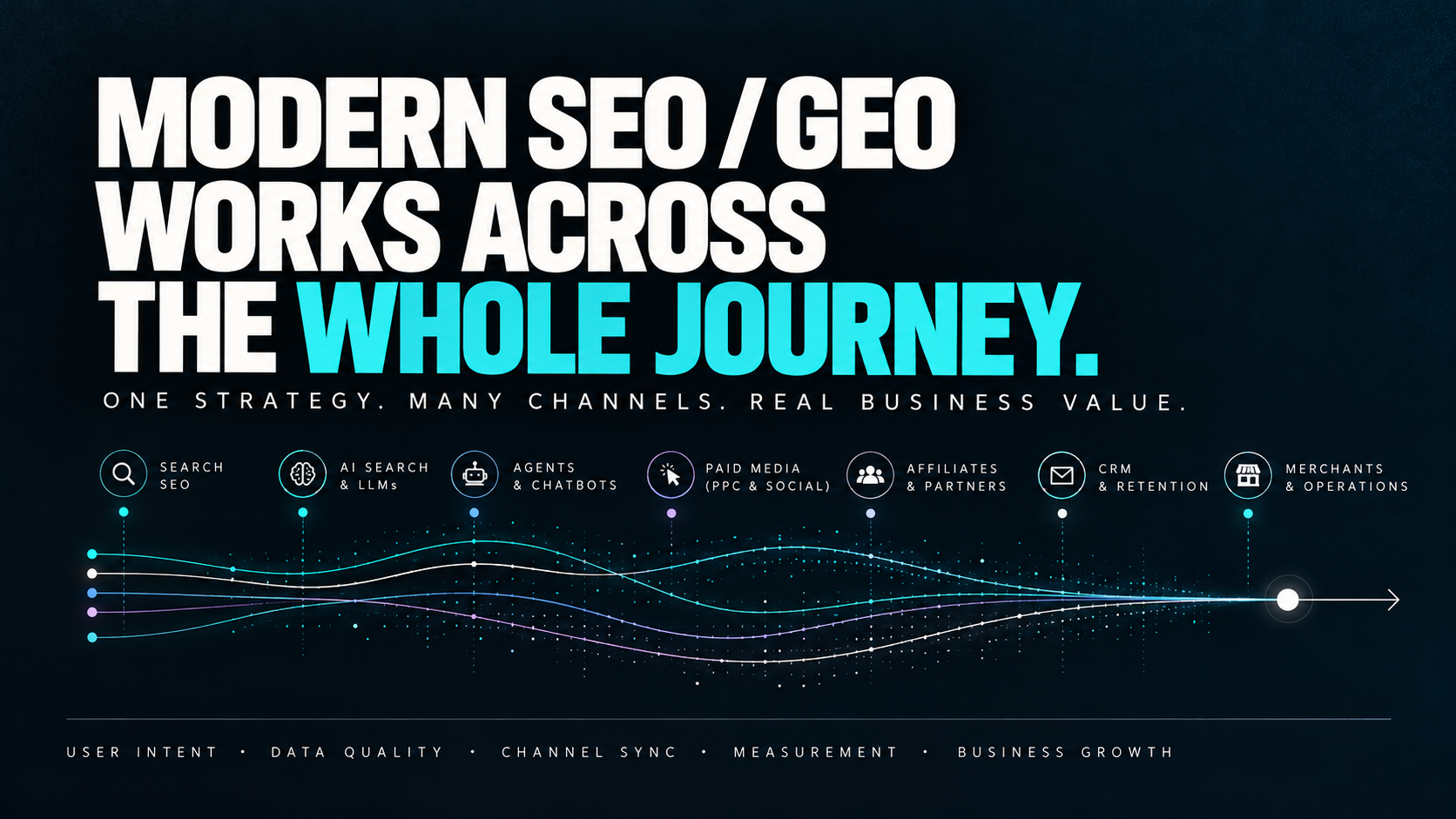 Editorial graphic showing search, AI, paid media, affiliates, CRM and merchant operations feeding into one customer journey.